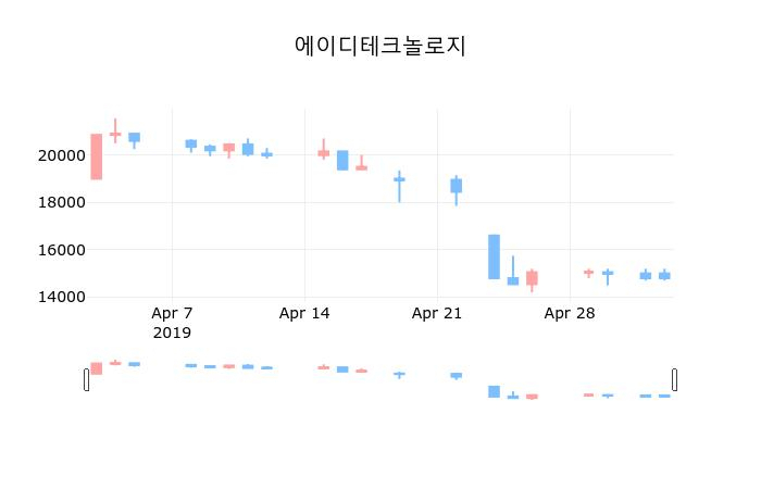 ▲지난 30영업일 동안 에이디테크놀로지 종목 종가정보