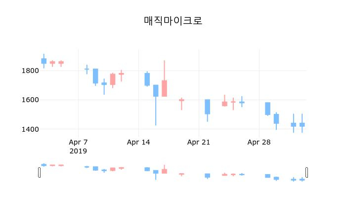 ▲지난 30영업일 동안 매직마이크로 종목 종가정보