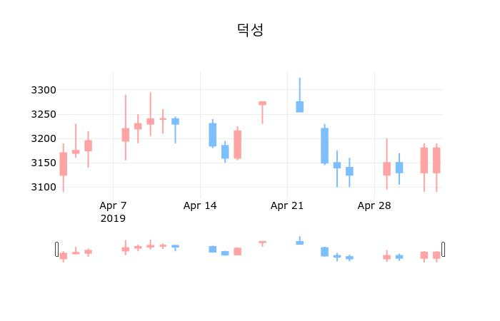 ▲지난 30영업일 동안 덕성 종목 종가정보