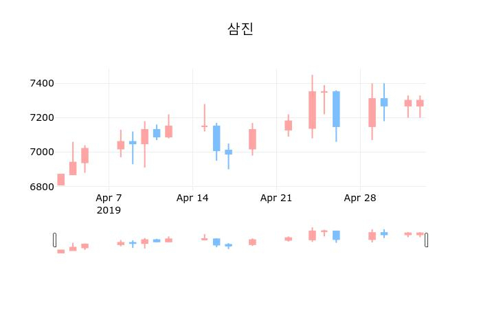 ▲지난 30영업일 동안 삼진 종목 종가정보