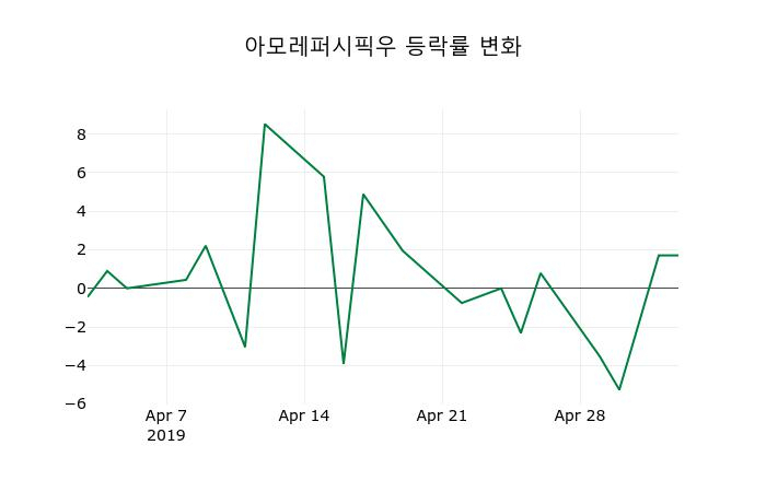 ▲지난 2주간의 등락률 변동정보