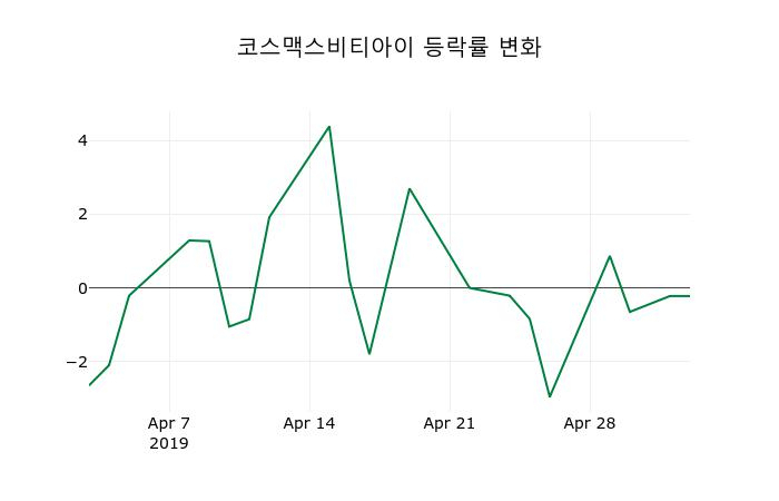 ▲지난 2주간의 등락률 변동정보