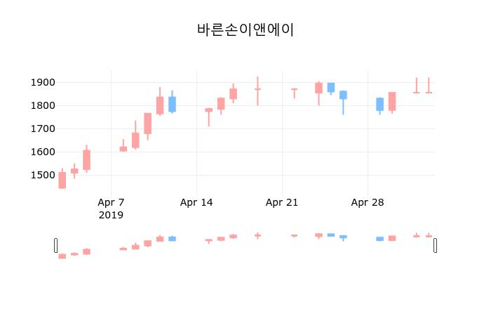 ▲지난 30영업일 동안 바른손이앤에이 종목 종가정보