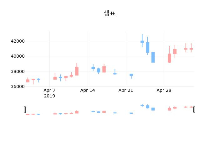 ▲지난 30영업일 동안 샘표 종목 종가정보