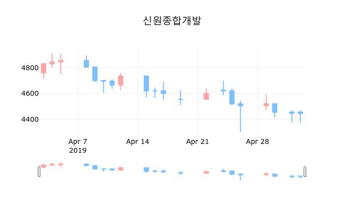 ▲지난 30영업일 동안 신원종합개발 종목 종가정보