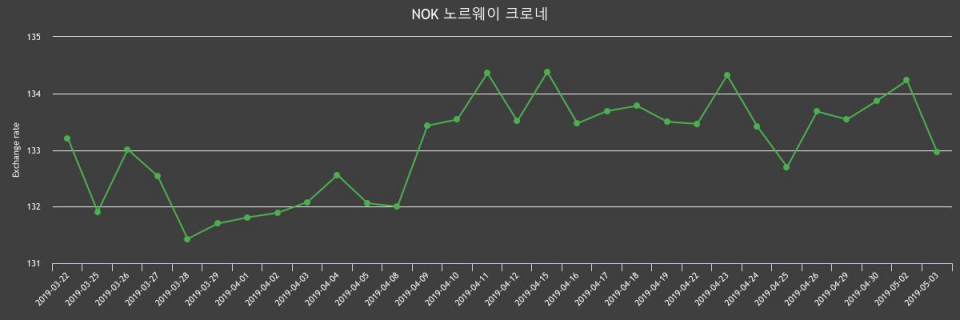 3일 노르웨이 크로네 살때 134.29원, 팔때 131.64원 ▼-0.94%감소