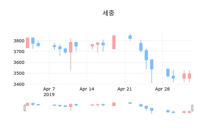 ▲지난 30영업일 동안 세중 종목 종가정보