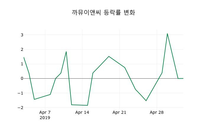 ▲지난 2주간의 등락률 변동정보