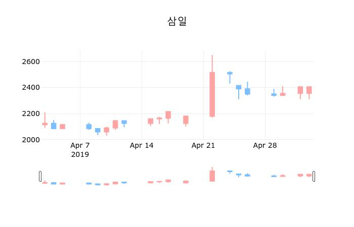 ▲지난 30영업일 동안 삼일 종목 종가정보