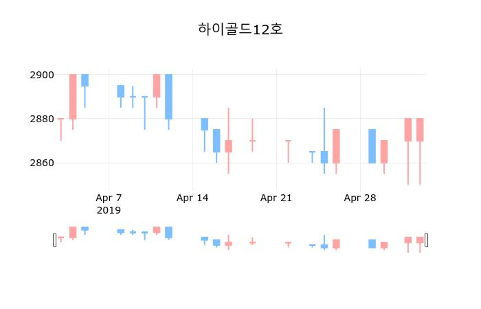 ▲지난 30영업일 동안 하이골드12호 종목 종가정보