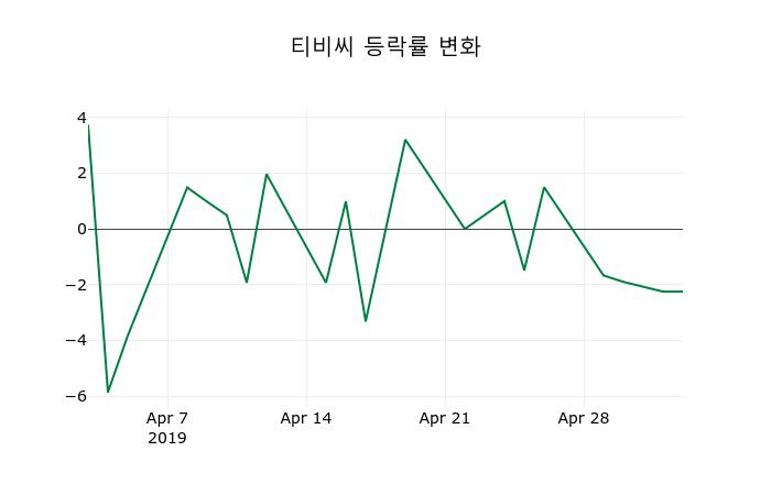 ▲지난 2주간의 등락률 변동정보