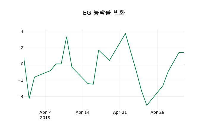 ▲지난 2주간의 등락률 변동정보