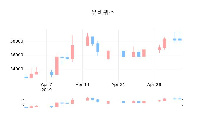 ▲지난 30영업일 동안 유비쿼스 종목 종가정보