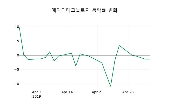 ▲지난 2주간의 등락률 변동정보