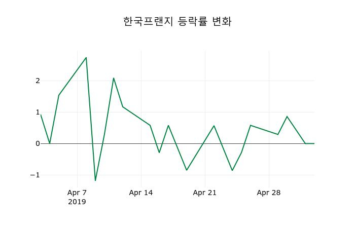 ▲지난 2주간의 등락률 변동정보