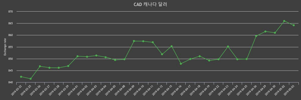 3일 캐나다 달러 살때 872.77원, 팔때 855.48원 ▼-0.21%감소