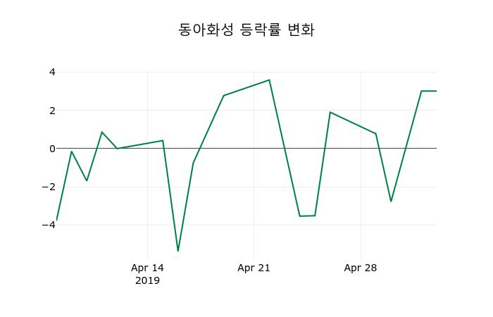 ▲지난 2주간의 등락률 변동정보
