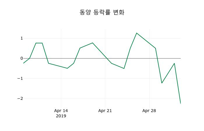 ▲지난 2주간의 등락률 변동정보