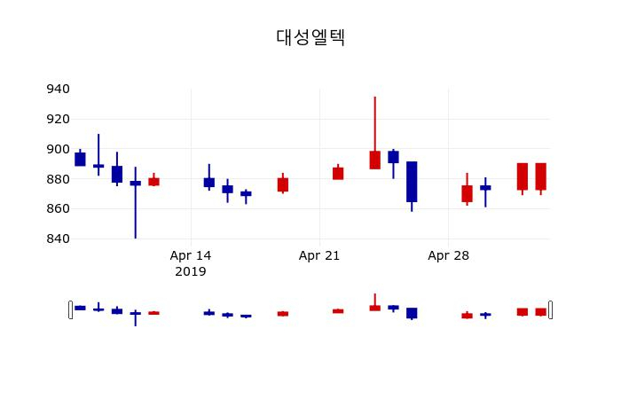 ▲지난 30영업일 동안 대성엘텍 주가변동정보