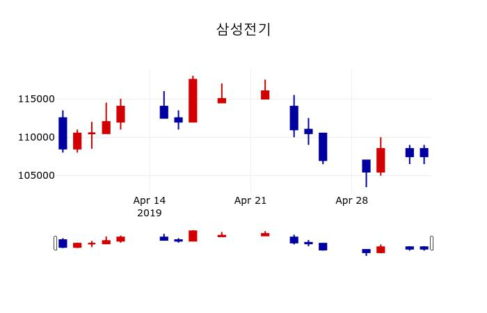 ▲지난 30영업일 동안 삼성전기 주가변동정보