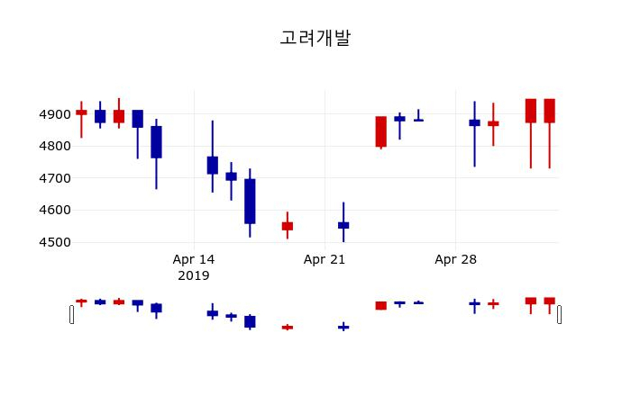 ▲지난 30영업일 동안 고려개발 주가변동정보