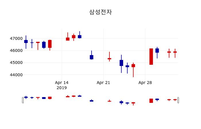 ▲지난 30영업일 동안 삼성전자 주가변동정보