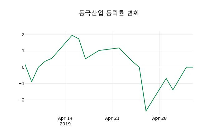 ▲지난 2주간의 등락률 변동정보