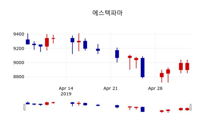 ▲지난 30영업일 동안 에스텍파마 주가변동정보