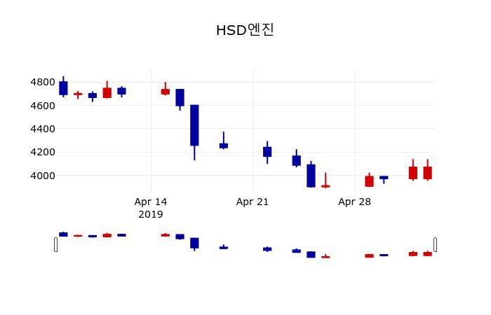 ▲지난 30영업일 동안 HSD엔진 주가변동정보