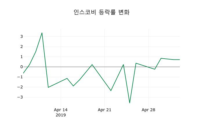 ▲지난 2주간의 등락률 변동정보