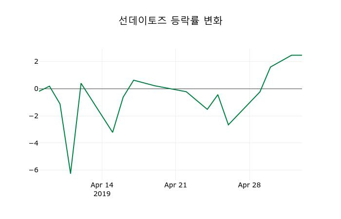 ▲지난 2주간의 등락률 변동정보