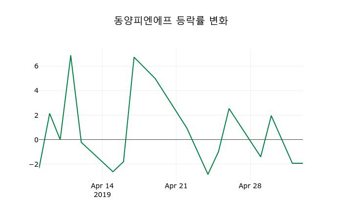▲지난 2주간의 등락률 변동정보