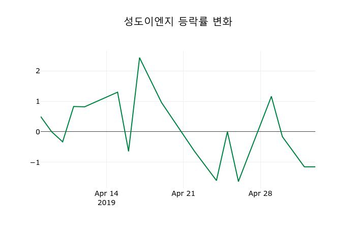 ▲지난 2주간의 등락률 변동정보