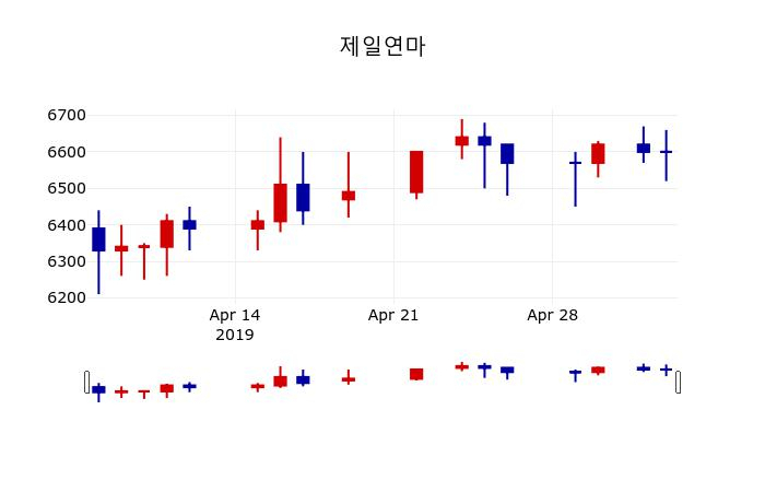 ▲지난 30영업일 동안 제일연마 주가변동정보