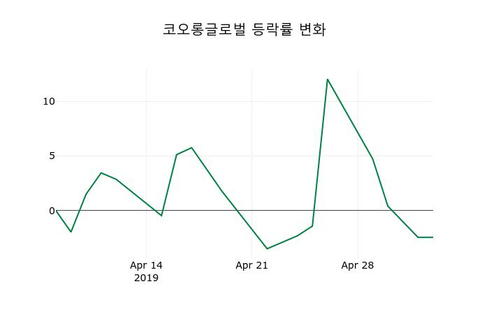 ▲지난 2주간의 등락률 변동정보