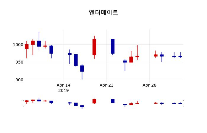 ▲지난 30영업일 동안 엔터메이트 주가변동정보