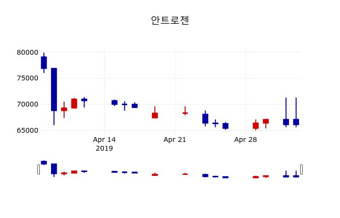 ▲지난 30영업일 동안 안트로젠 주가변동정보