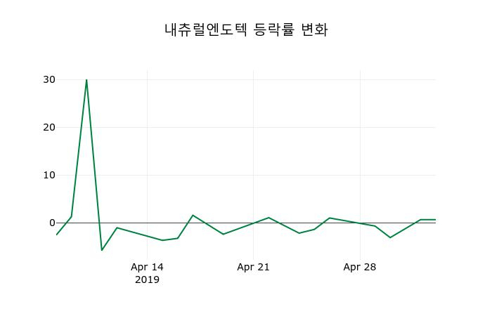 ▲지난 2주간의 등락률 변동정보