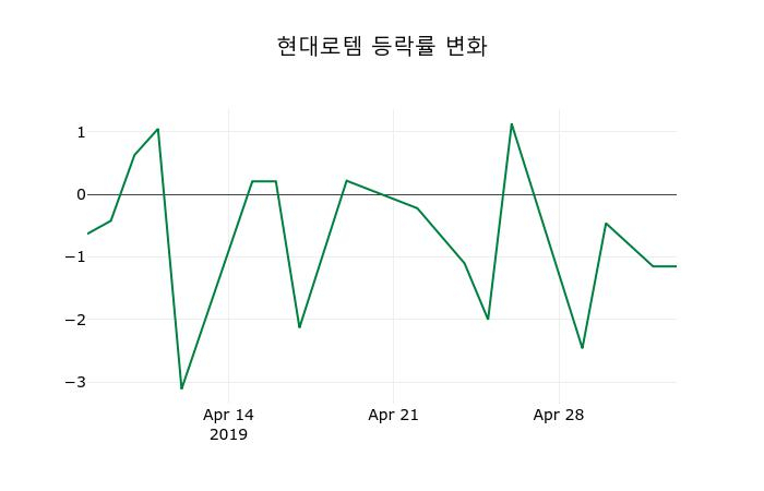 ▲지난 2주간의 등락률 변동정보