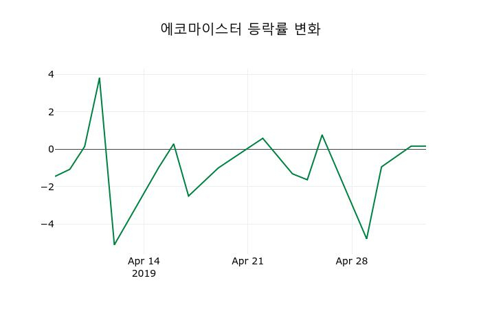 ▲지난 2주간의 등락률 변동정보