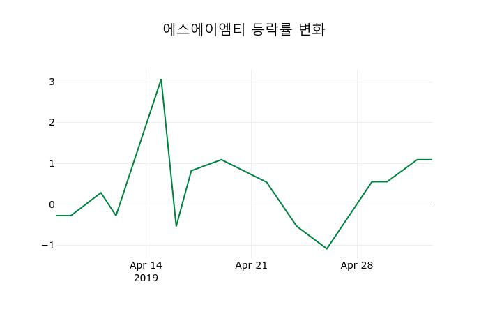 ▲지난 2주간의 등락률 변동정보