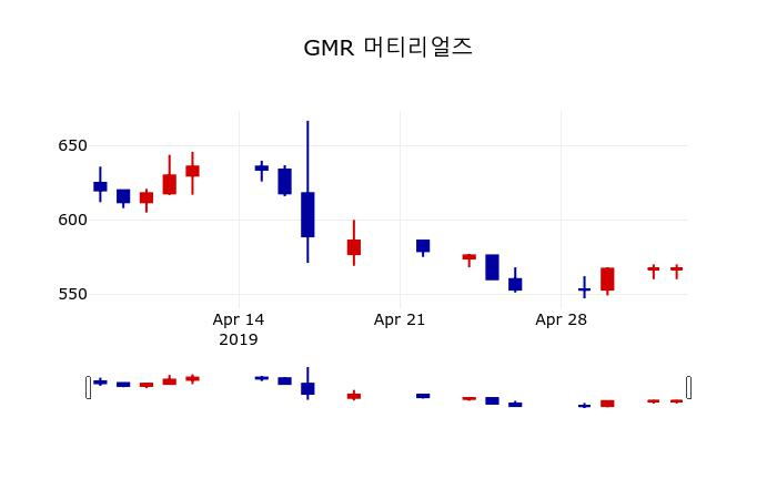 ▲지난 30영업일 동안 GMR 머티리얼즈 주가변동정보