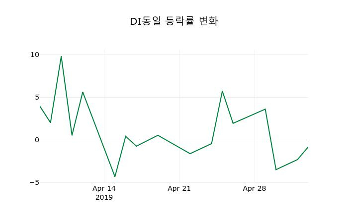 ▲지난 2주간의 등락률 변동정보