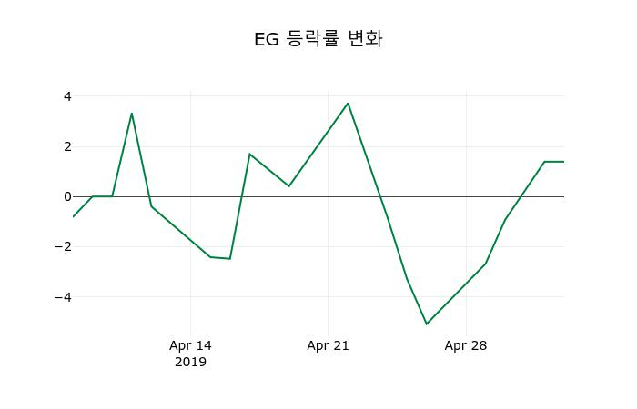 ▲지난 2주간의 등락률 변동정보