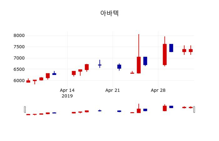 ▲지난 30영업일 동안 아바텍 주가변동정보