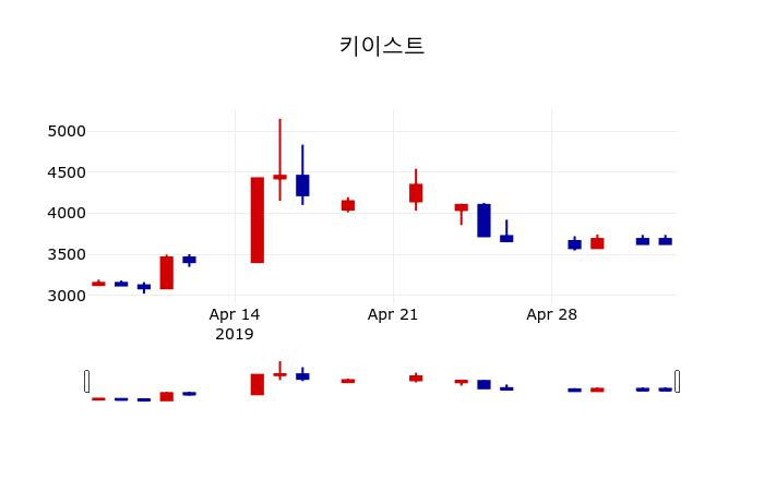 ▲지난 30영업일 동안 키이스트 주가변동정보