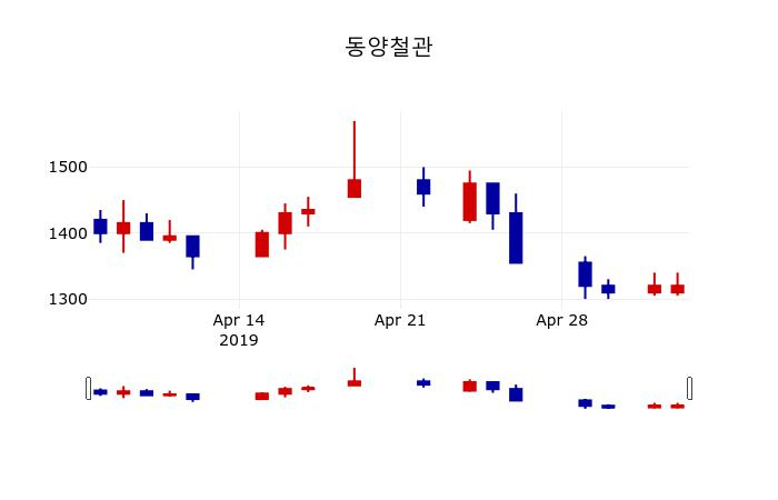 ▲지난 30영업일 동안 동양철관 주가변동정보