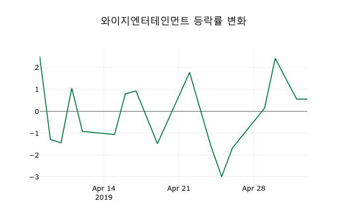 ▲지난 2주간의 등락률 변동정보