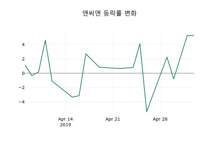 ▲지난 2주간의 등락률 변동정보