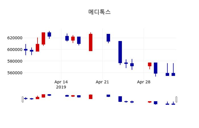 ▲지난 30영업일 동안 메디톡스 주가변동정보